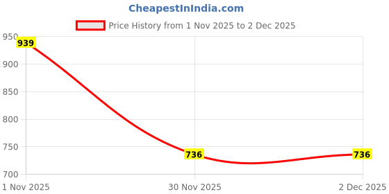flipkart.com agk enterprises Green Shade Net for Garden/Balcony with Niwar 75% 10X15 Ft Portable Green House agk enterprises Price History Graph from 1 Nov 2025 to 2 Dec 2025