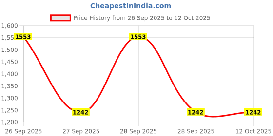 flipkart.com agk enterprises Green Shade Net for Garden/Balcony with Niwar 75% 20X20 Ft Portable Green House agk enterprises Price History Graph from 26 Sep 2025 to 12 Oct 2025