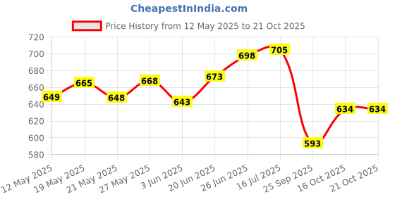 flipkart.com mfi Green Shade Net Size 10 X 12 Feet UV Stabilized Agro Green House Net Portable Green House mfi Price History Graph from 12 May 2025 to 21 Oct 2025