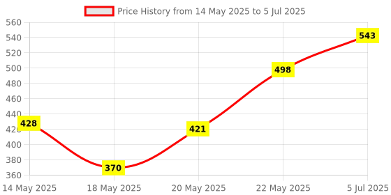 flipkart.com perikam Green Shade Net Size ( 8 x 10 )Feet, Shade net From Sunlight 90 % Shading, Portable Green House perikam Price History Graph from 14 May 2025 to 5 Jul 2025