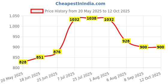 flipkart.com use way Green Shade Net(10Ft x 20Ft)- 75% Sunlight Block Multipurpose For Garden/Balcony Portable Green House use way Price History Graph from 20 May 2025 to 11 Oct 2025
