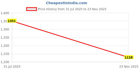 flipkart.com sse Green Shade Net(10ftx50ft)- 50% Sunlight Block Multipurpose For Garden/Balcony Portable Green House sse Price History Graph from 31 Jul 2025 to 23 Nov 2025