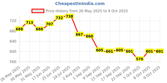 flipkart.com use way Green Shade Net(5 x 40 ft), 50% Sunlight Blocking Multipurpose For Gardening Portable Green House use way Price History Graph from 26 May 2025 to 8 Oct 2025