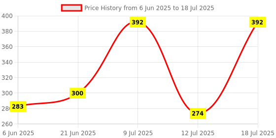 flipkart.com use way Green Shade Net(5Ft x 10Ft)- 70% Sunlight Block Multipurpose For Garden/Balcony Portable Green House use way Price History Graph from 6 Jun 2025 to 18 Jul 2025