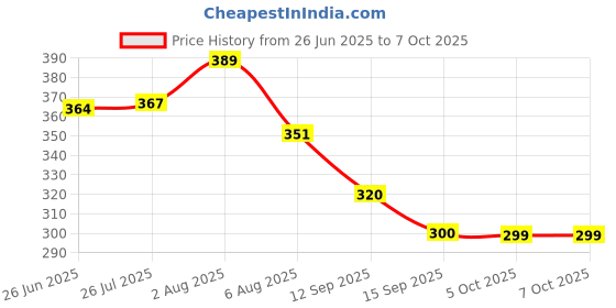 flipkart.com use way Green Shade Net(5Ft x 12Ft)- 75% Sunlight Block Multipurpose For Garden/Balcony Portable Green House use way Price History Graph from 26 Jun 2025 to 7 Oct 2025