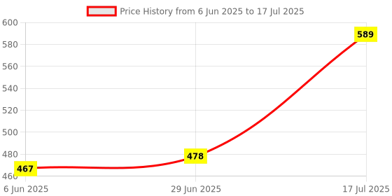 flipkart.com use way Green Shade Net(5Ft x 18Ft)- 70% Sunlight Block Multipurpose For Garden/Balcony Portable Green House use way Price History Graph from 6 Jun 2025 to 17 Jul 2025