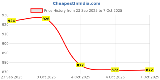 flipkart.com use way Green Shade Net(5Ft x 50Ft)- 70% Sunlight Block Multipurpose For Garden/Balcony Portable Green House use way Price History Graph from 23 Sep 2025 to 7 Oct 2025