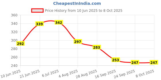 flipkart.com greenery Green Shade Net(5ft x10ft), 75% Sun Blocking Multipurpose For Plants, Gardening Portable Green House greenery Price History Graph from 10 Jun 2025 to 8 Oct 2025