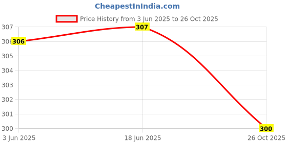 flipkart.com green-shade Women Regular Fit Black Polyester Trousers green-shade Price History Graph from 3 Jun 2025 to 26 Oct 2025