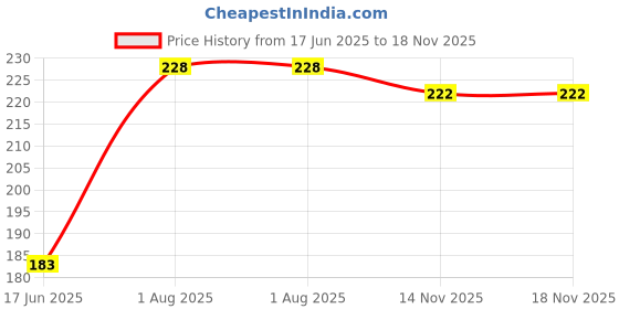flipkart.com green shield Wood And Laminate Surface Wipes 70's green shield Price History Graph from 17 Jun 2025 to 18 Nov 2025
