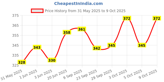 flipkart.com webby Green Soft Dinosaur Plush Stuffed Toy 20cm - 20 cm webby Price History Graph from 31 May 2025 to 9 Oct 2025