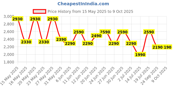 flipkart.com green soul Alba Book Shelf Engineered Wood Open Book Shelf green soul Price History Graph from 15 May 2025 to 8 Oct 2025