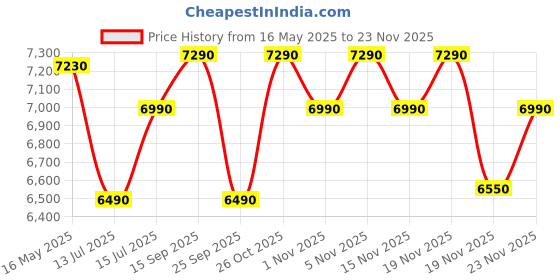 flipkart.com green soul Alpine Study Table Writing, Computer Desk for Students, Adults, Professionals Engineered Wood Multipurpose Table green soul Price History Graph from 16 May 2025 to 23 Nov 2025