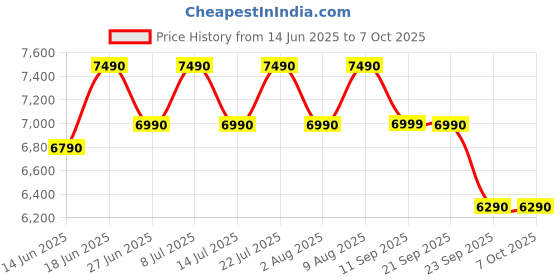 flipkart.com green soul Arrakis Multipurpose Writing/Study/Office Table|Ideal Desk for Home & Office Engineered Wood Study Table green soul Price History Graph from 14 Jun 2025 to 7 Oct 2025