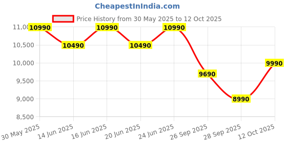 flipkart.com green soul Blade Ergonomic Gaming Chair|Multi-Functional Computer Chair|Ergo Sync Armrest Gaming Chair green soul Price History Graph from 30 May 2025 to 12 Oct 2025
