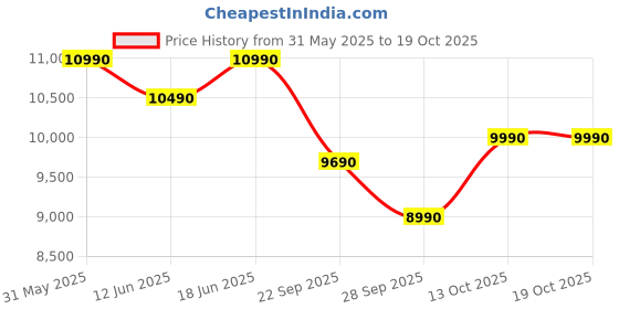 flipkart.com green soul Blade Ergonomic Gaming Chair|Multi-Functional Computer Chair|Ergo Sync Armrest Gaming Chair green soul Price History Graph from 31 May 2025 to 17 Oct 2025