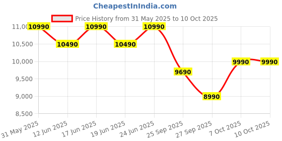 flipkart.com green soul Blade Ergonomic Gaming Chair|Multi-Functional Computer Chair|Ergo Sync Armrest Gaming Chair green soul Price History Graph from 31 May 2025 to 10 Oct 2025