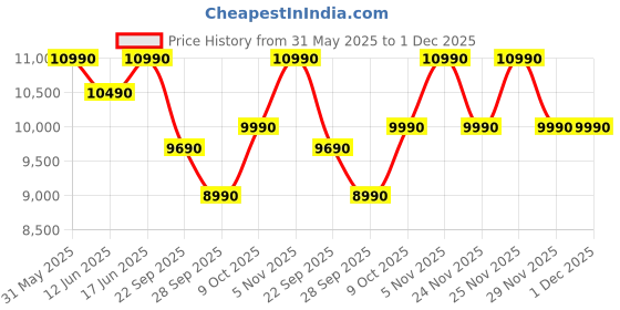 flipkart.com green soul Blade Ergonomic Gaming Chair|Multi-Functional Computer Chair|Ergo Sync Armrest Gaming Chair green soul Price History Graph from 31 May 2025 to 30 Nov 2025