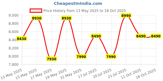 flipkart.com green soul Cosmos Lite Minimal Design Ergonomic Office Chair | Synchro-Tilt Recline Mesh Office Adjustable Arm Chair green soul Price History Graph from 13 May 2025 to 17 Oct 2025