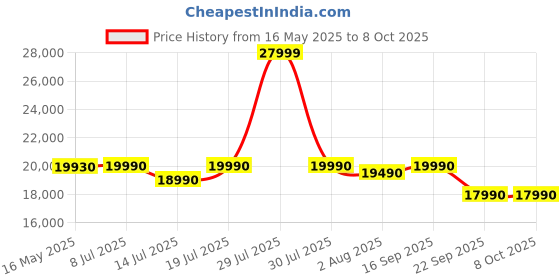flipkart.com green soul Elevate Multi-Purpose Electric Height Adjustable Study Table | Engineered Wood Office Table green soul Price History Graph from 16 May 2025 to 7 Oct 2025