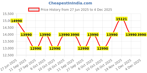 flipkart.com green soul Engineered Wood Study Table green soul Price History Graph from 27 Jun 2025 to 4 Dec 2025