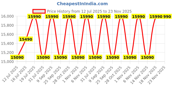 flipkart.com green soul Ghost Gaming Chair |Gaming and WFH | 4D Armrest | 180 Recline Gaming Chair green soul Price History Graph from 12 Jul 2025 to 23 Nov 2025