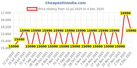 flipkart.com green soul Ghost Gaming Chair |Gaming and WFH | 4D Armrest | 180 Recline Gaming Chair green soul Price History Graph from 12 Jul 2025 to 4 Dec 2025