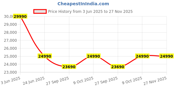 flipkart.com green soul Icon Pro Ergonomic Office Chair | ErgoLift Back | IntelliAdapt Recline |Korean Mesh Office Adjustable Arm Chair green soul Price History Graph from 3 Jun 2025 to 27 Nov 2025