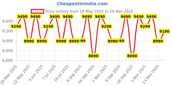 flipkart.com GREEN SOUL Jupiter Pro Ergonomic| Office4D Armrest|2D Lumbar Support|3D Headrest Mesh Office Adjustable Arm Chair green soul Price History Graph from 18 May 2025 to 29 Nov 2025