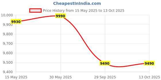 flipkart.com green soul Jupiter Superb (2025 Edition) | Intelli-Adapt Recline Mechanism | 3D Armrest Fabric Office Adjustable Arm Chair green soul Price History Graph from 15 May 2025 to 12 Oct 2025