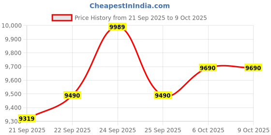 flipkart.com green soul Jupiter Superb (2025 Edition) | Intelli-Adapt Recline Mechanism | 3D Armrest Fabric Office Adjustable Arm Chair green soul Price History Graph from 21 Sep 2025 to 9 Oct 2025