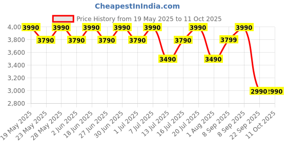 flipkart.com green soul Mekong Multipurpose Writing/Computer/Office Table|Ideal Desk for Home & Office Engineered Wood Study Table green soul Price History Graph from 19 May 2025 to 11 Oct 2025