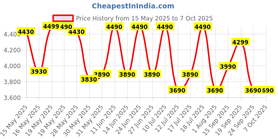 flipkart.com green soul Murray Study Table | Computer Table | Office Table | Home & Office Desk Engineered Wood Study Table green soul Price History Graph from 15 May 2025 to 6 Oct 2025