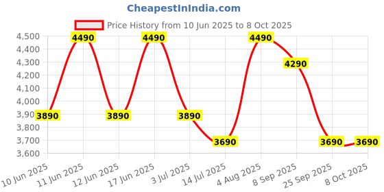 flipkart.com green soul Rhine Multipurpose Writing/Computer/Office Table|Ideal Desk for Home & Office Engineered Wood Study Table green soul Price History Graph from 10 Jun 2025 to 5 Oct 2025