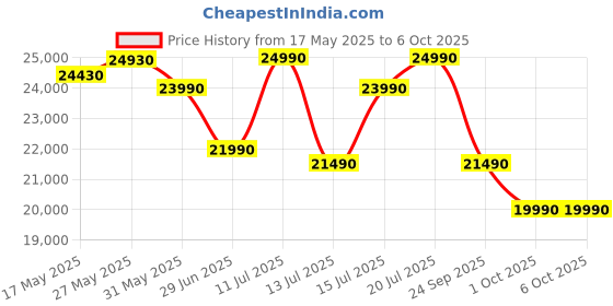 flipkart.com green soul Surface 2.0 Multi-Purpose Electric Height Adjustable Study Table | Engineered Wood Office Table green soul Price History Graph from 17 May 2025 to 6 Oct 2025