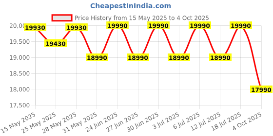 flipkart.com green soul Trigger Multipurpose Electric Height Adjustable Spacious Engineered Wood Office Table green soul Price History Graph from 15 May 2025 to 4 Oct 2025