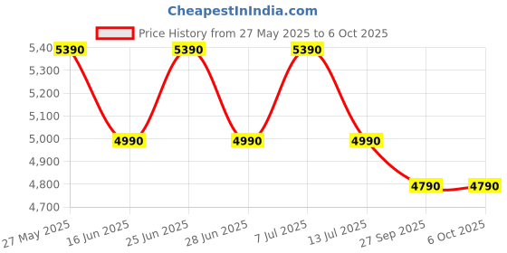 flipkart.com green soul Venue Go Multipurpose Writing/Computer/Office Table|Ideal Desk for Home & Office Engineered Wood Study Table green soul Price History Graph from 27 May 2025 to 5 Oct 2025
