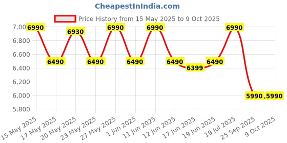 flipkart.com green soul Venue Multipurpose Writing/Computer/Office Table|Ideal Desk for Home & Office Engineered Wood Study Table green soul Price History Graph from 15 May 2025 to 9 Oct 2025