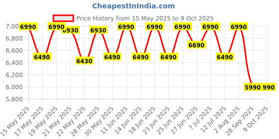 flipkart.com green soul Venue Multipurpose Writing/Computer/Office Table|Ideal Desk for Home & Office Engineered Wood Study Table green soul Price History Graph from 15 May 2025 to 9 Oct 2025