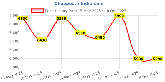 flipkart.com green soul Venue Multipurpose Writing/Computer/Office Table|Ideal Desk for Home & Office Engineered Wood Study Table green soul Price History Graph from 15 May 2025 to 7 Oct 2025