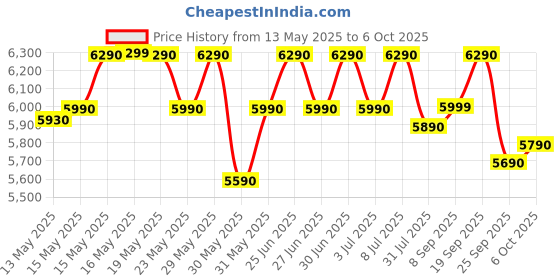 flipkart.com green soul Vermont Multipurpose Writing/Computer/Office Table|Ideal Desk for Home & Office Engineered Wood Study Table green soul Price History Graph from 13 May 2025 to 6 Oct 2025