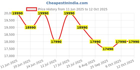 flipkart.com green soul Vision Multi-Functional Ergonomic Chair|Gaming & WFH|Memory Foam|4D Armrest Gaming Chair green soul Price History Graph from 11 Jun 2025 to 11 Oct 2025