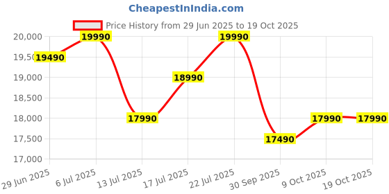 flipkart.com green soul Vision Multi-Functional Ergonomic Chair|Gaming & WFH|Memory Foam|4D Armrest Gaming Chair green soul Price History Graph from 29 Jun 2025 to 18 Oct 2025