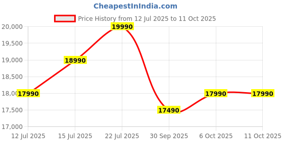 flipkart.com green soul Vision Multi-Functional Ergonomic Chair|Gaming & WFH|Memory Foam|4D Armrest Gaming Chair green soul Price History Graph from 12 Jul 2025 to 11 Oct 2025