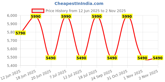 flipkart.com green soul Yoga High Back Ergonomic Chair|Home, Office, WFH|3D Headrest,2D Lumbar Support Mesh Office Arm Chair green soul Price History Graph from 12 Jun 2025 to 1 Nov 2025