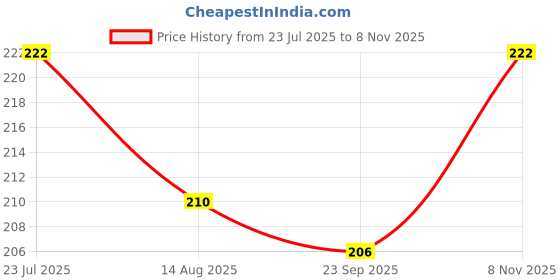 flipkart.com harry enterprises Green Sound Plastic 50 pcs Pigeon Foot Ring Bird Shoulder Guard harry enterprises Price History Graph from 23 Jul 2025 to 8 Nov 2025