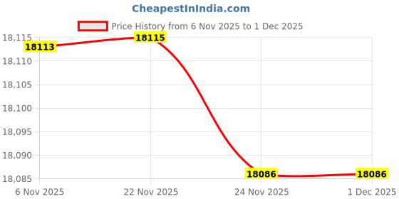 flipkart.com green ST-400M Treadmill green Price History Graph from 6 Nov 2025 to 1 Dec 2025