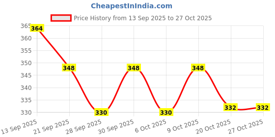 flipkart.com bluline Green Stainless Steel Leak Proof, Lunch Box/Tiffin Box for Office, School. 2 Containers Lunch Box bluline Price History Graph from 13 Sep 2025 to 27 Oct 2025