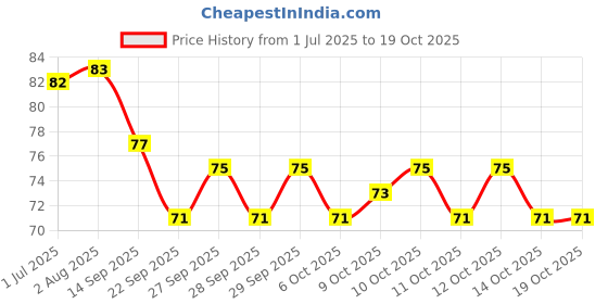 flipkart.com powerfeel Green Sticks Face Shaping Mask Shaping MaskFace Shaping Mask powerfeel Price History Graph from 1 Jul 2025 to 18 Oct 2025