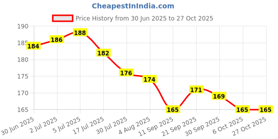 flipkart.com nuira Green Stone Gua Sha Stone Massager Enhance Your Skin's Natural Glow nuira Price History Graph from 30 Jun 2025 to 27 Oct 2025